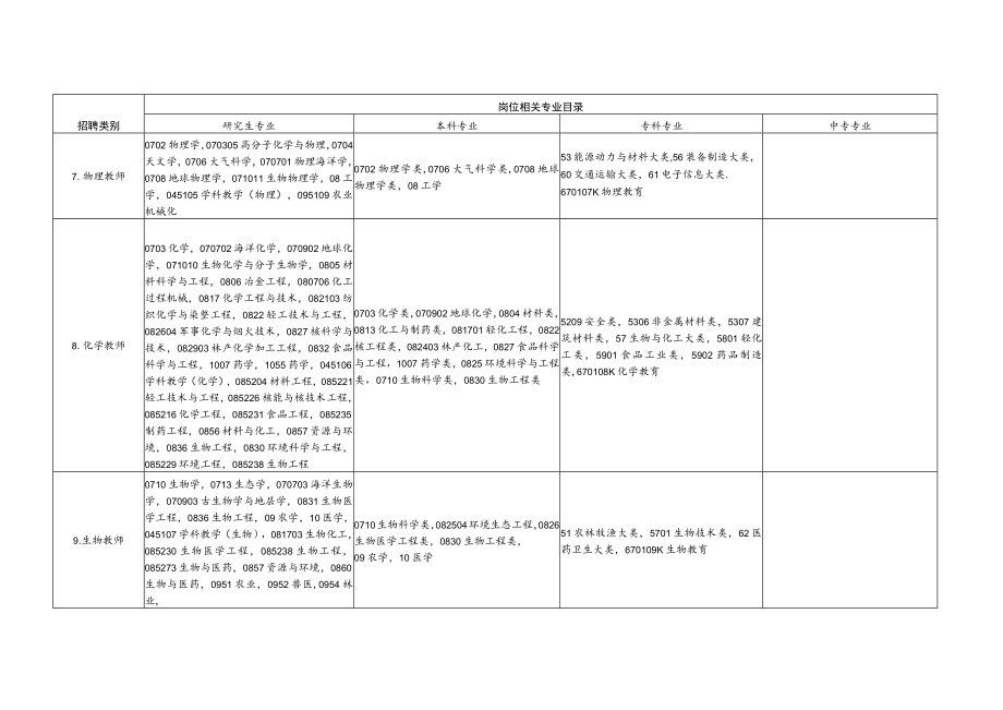 江西省中小学教师招聘岗位专业要求参照目录（2023年版）.docx_第3页