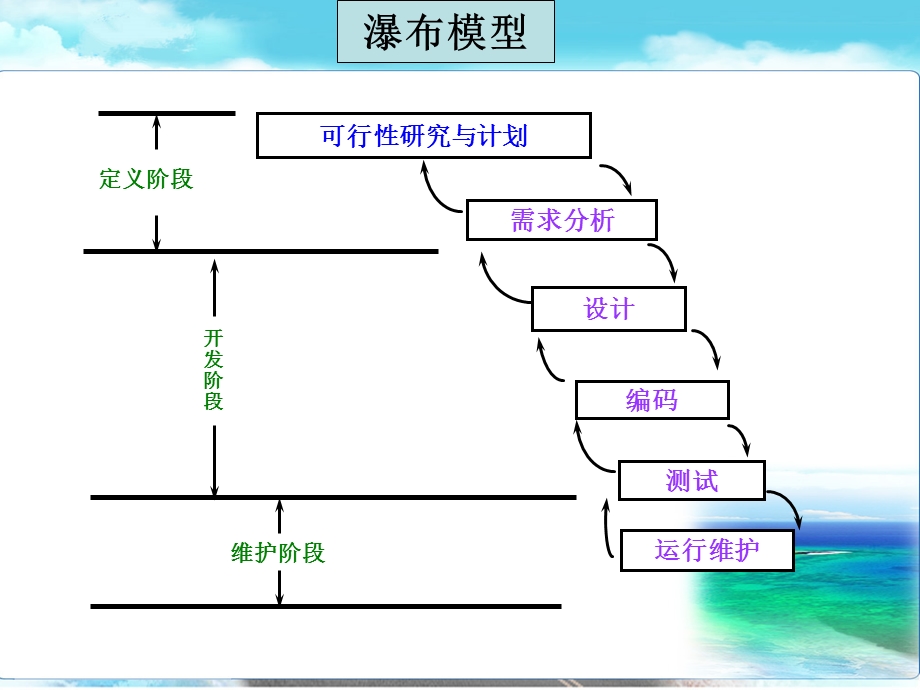 第六讲-环境管理信息系统的开发课件.ppt_第3页