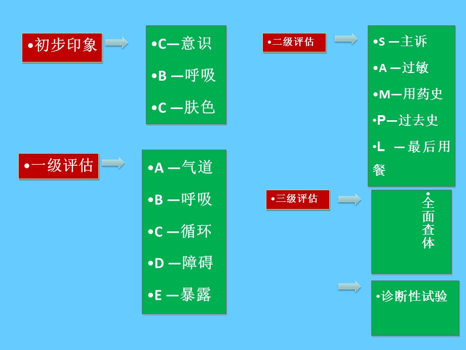 儿科危重症的早期识别-危重症的早期识别课件.ppt_第3页