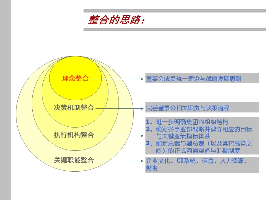 关于如何进行集团内部整合工作的建议课件.ppt_第2页