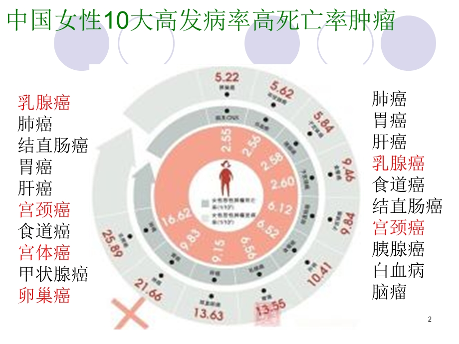 妇科肿瘤防治课件.ppt_第2页