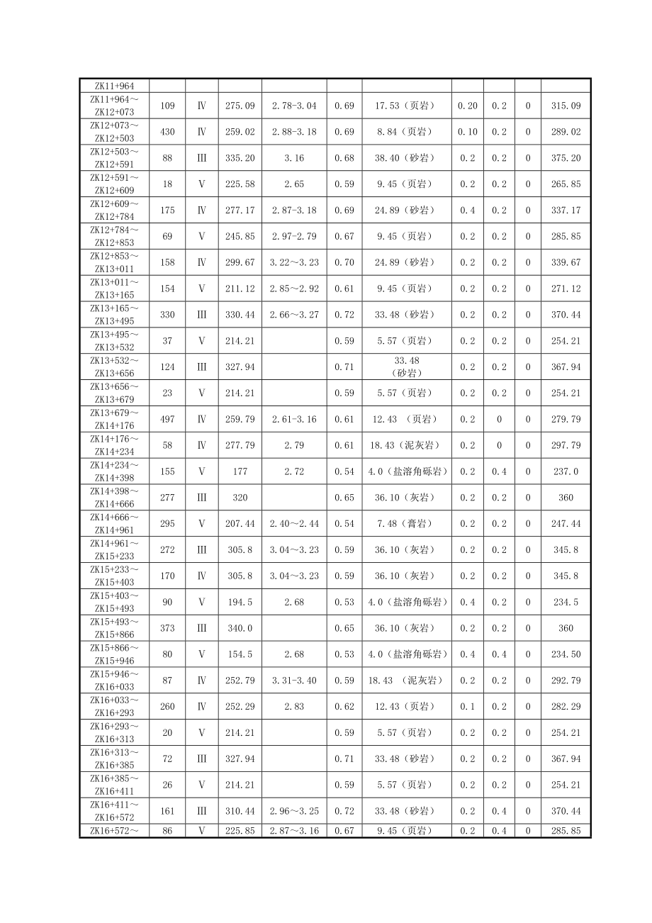 隧道开挖技术实例.doc_第2页