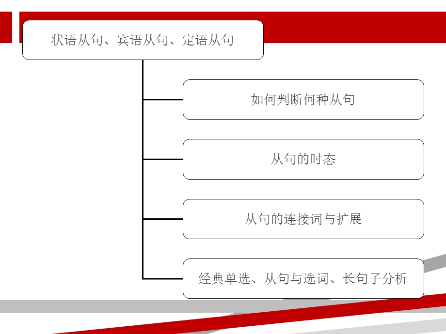 初中英语从句综合讲解课件.ppt_第3页