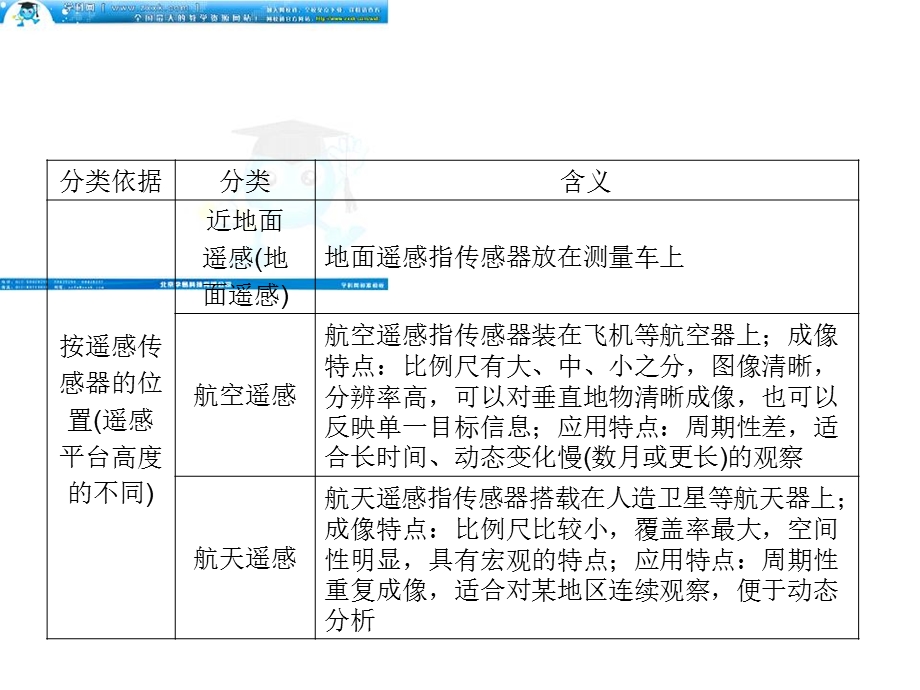 地理信息技术及其应用课件.ppt_第3页