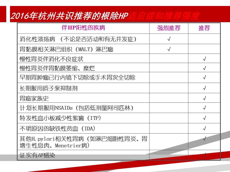 幽门螺旋杆菌治疗最新指南课件.ppt_第3页