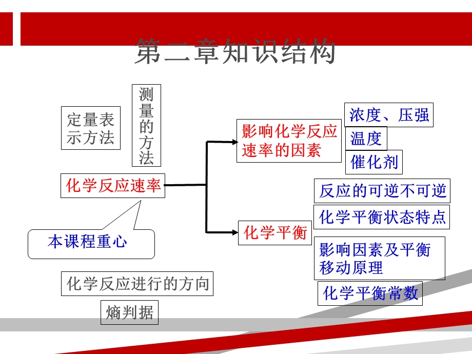 化学选修四第二章知识点整理ppt课件.ppt_第2页