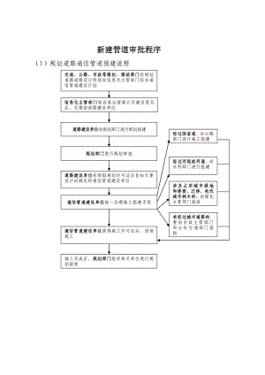 385新建管道审批程序.doc