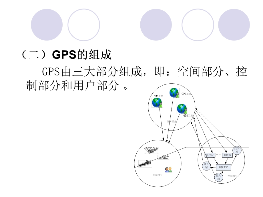 第六章GPS与GIS技术课件.ppt_第3页