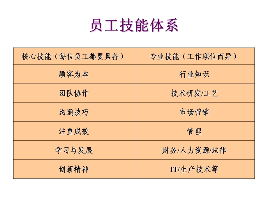 员工技能体系课件.ppt_第3页