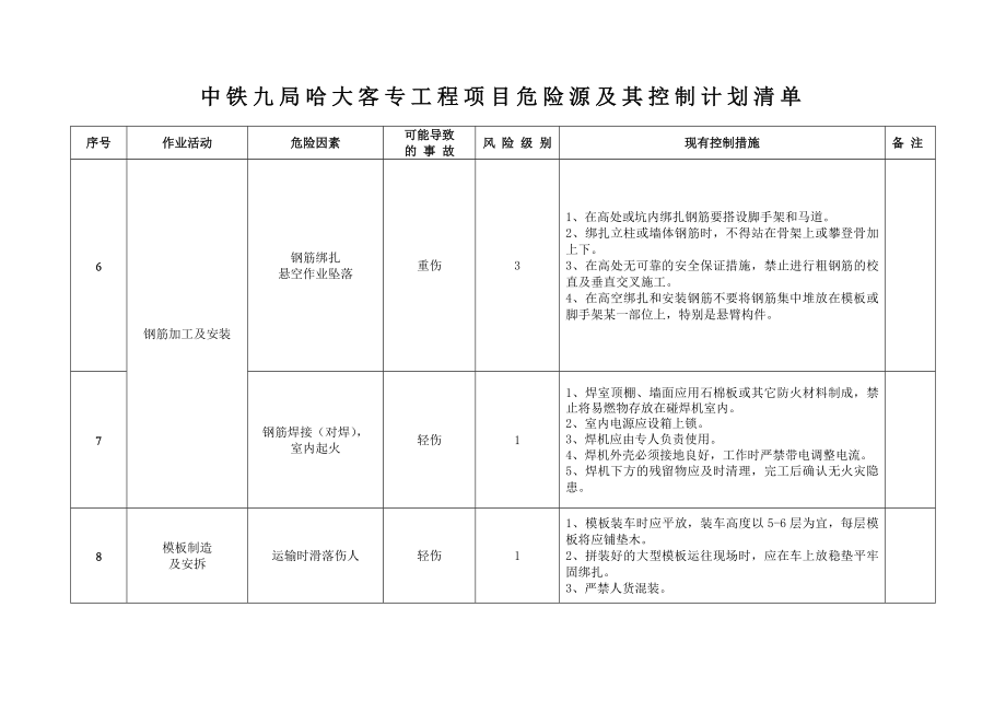 铁路客专项目危险源及其控制计划清单.doc_第2页