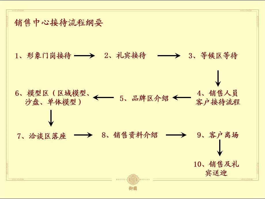 某房地产项目案场服务接待流程课件.ppt_第2页