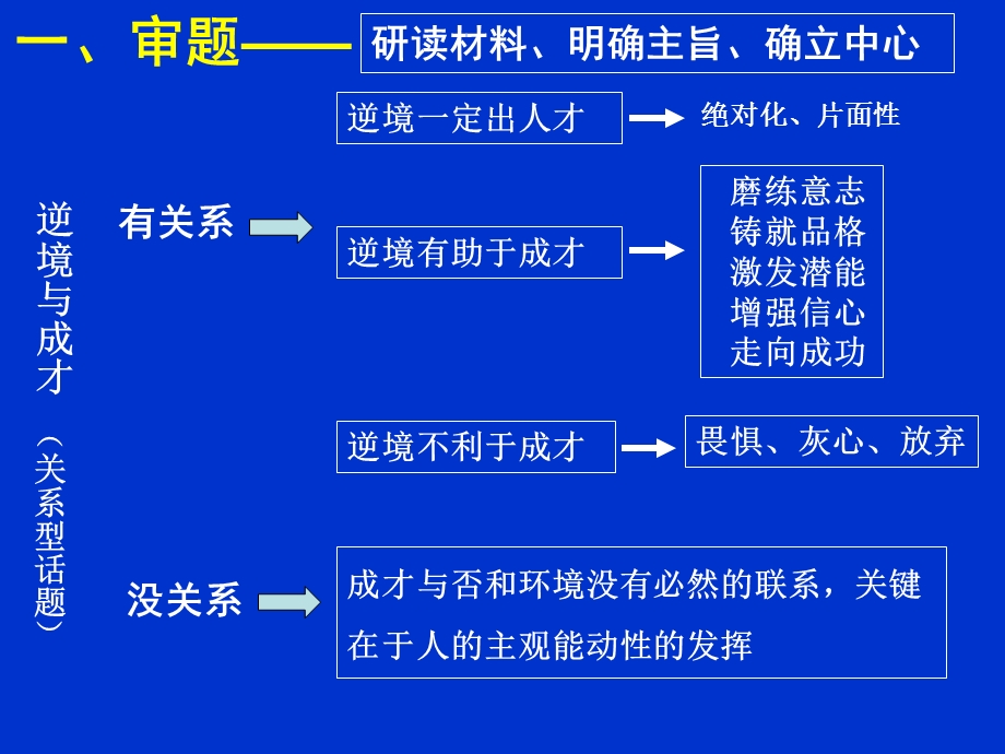 作文讲评——逆境与成才课件.ppt_第2页