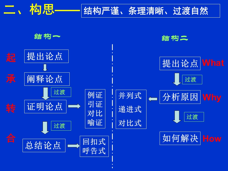 作文讲评——逆境与成才课件.ppt_第3页