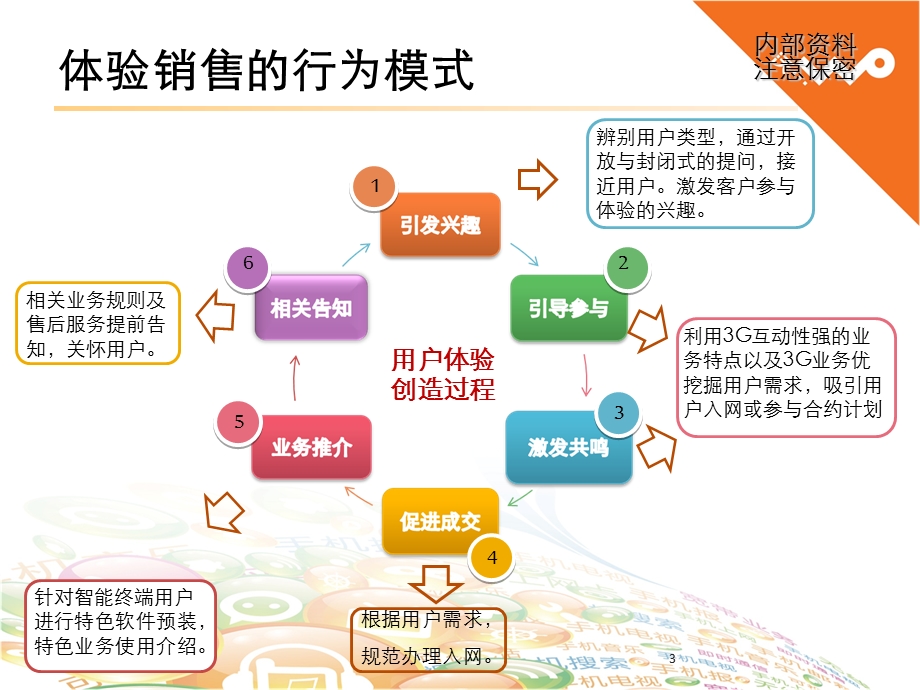 体验式营销培训课件.ppt_第3页