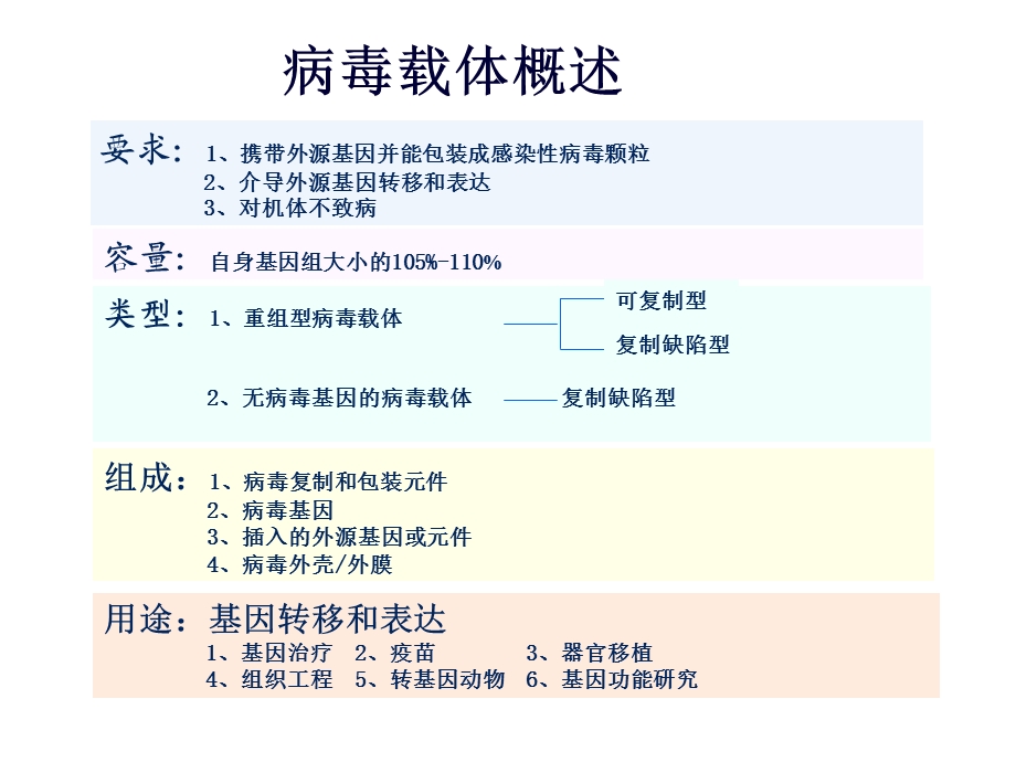 病毒载体应用于基因治疗课件.ppt_第2页