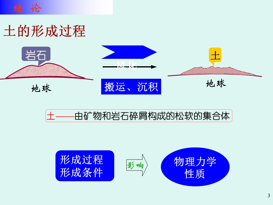 土力学绪论总结课件.ppt_第3页