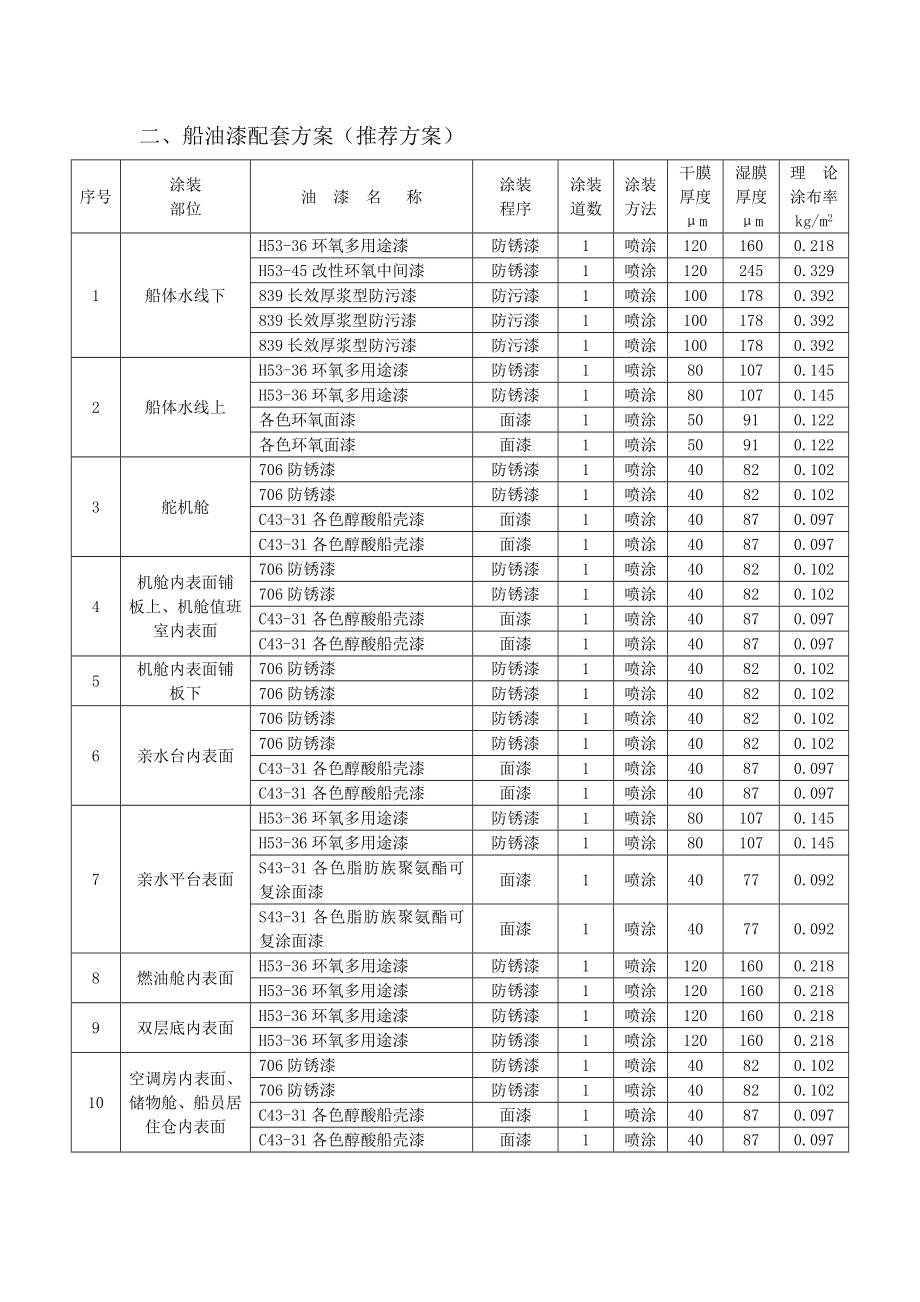 船油漆配套方案叶晓.doc_第3页