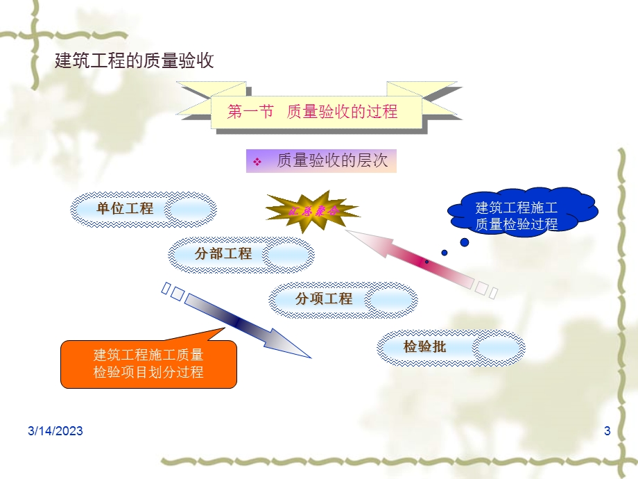 建筑工程施工质量验收统一标准理解与应用课件.ppt_第3页