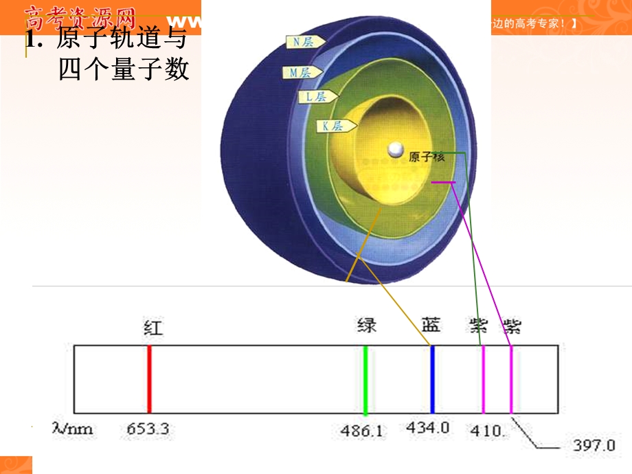 量子力学对原子核外电子运动状态的描述课件.ppt_第2页