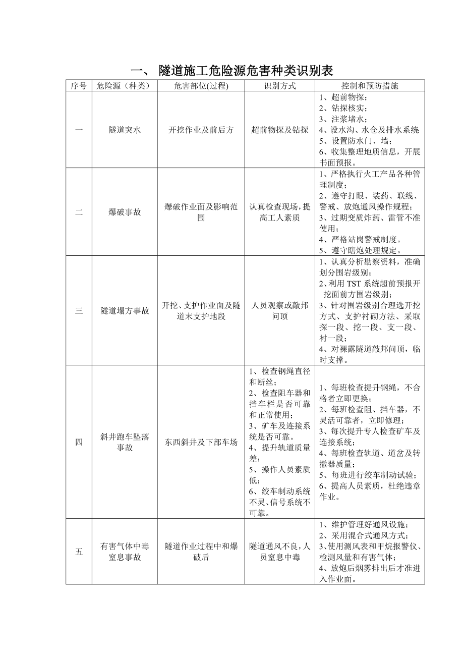 1隧道施工危险源危害种类识别表.doc_第1页