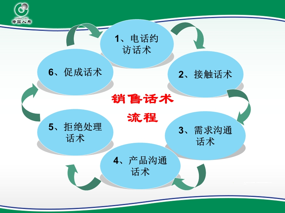 保险公司客户回访话术集锦课件.ppt_第3页