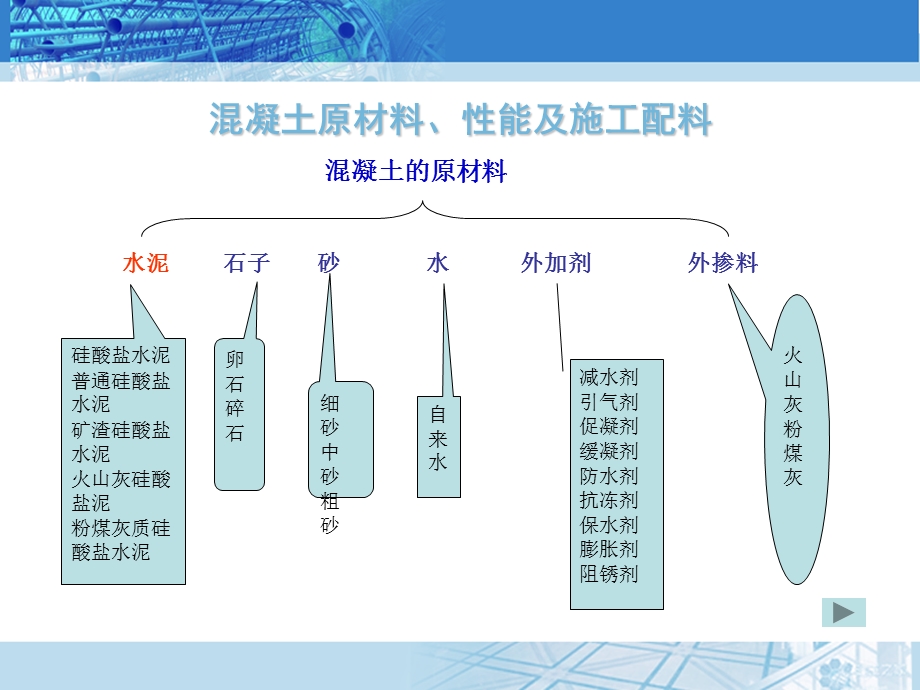 混凝土原材料、性能及施工配料课件.ppt_第1页