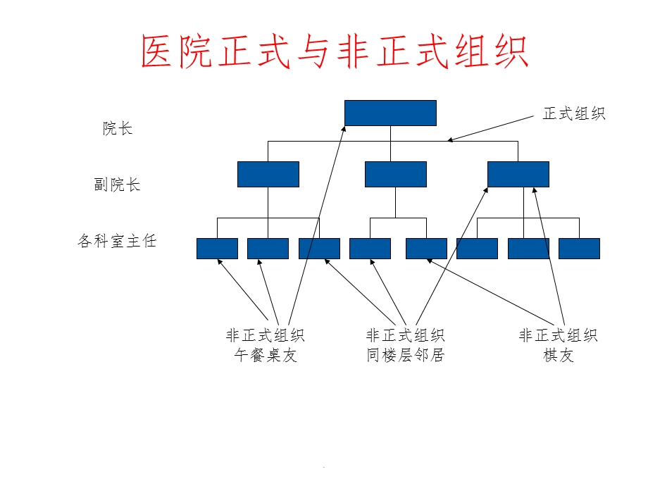 医院组织管理课件.ppt_第3页