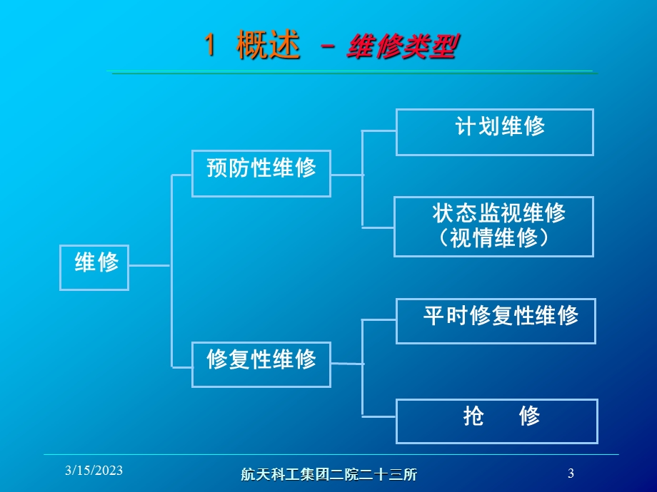 可维修性简介课件.ppt_第3页