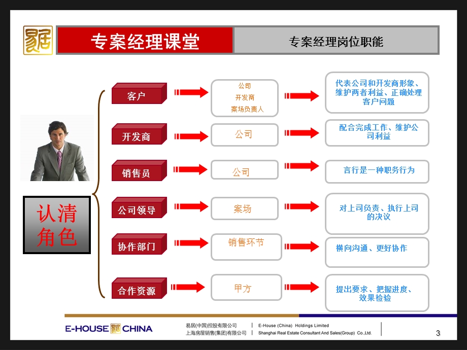 如何成为优秀的案场经理培训讲义课件.ppt_第3页