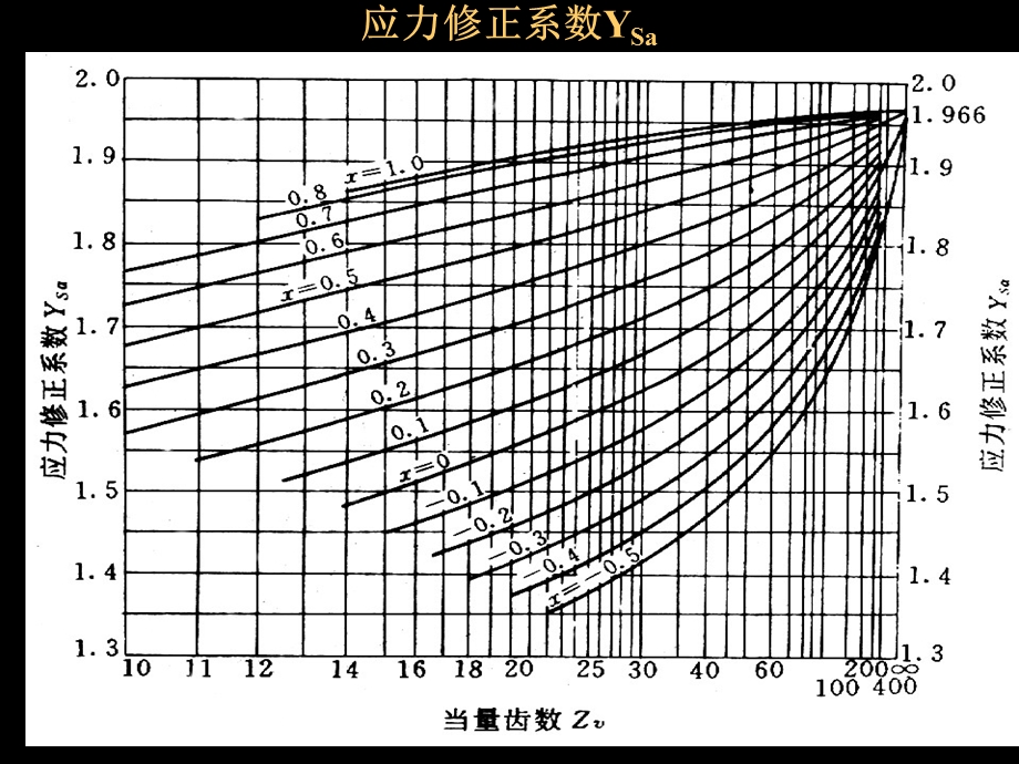 直齿圆柱齿轮的齿根弯曲强度计算课件.ppt_第3页