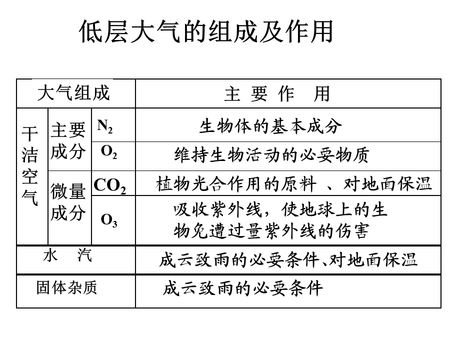 大气的组成和垂直分层课件.ppt_第2页