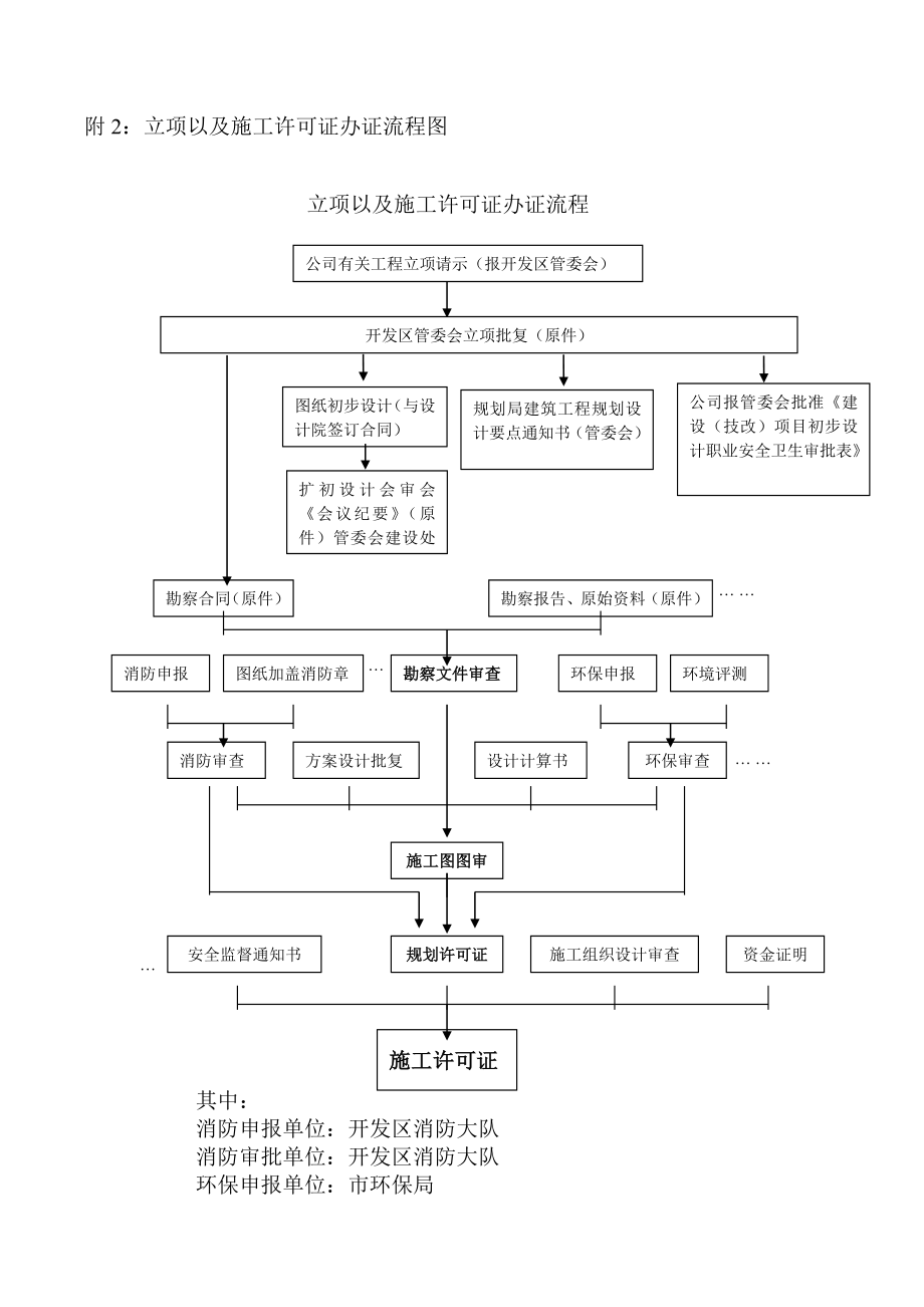 新厂房建设办理流程.doc_第2页