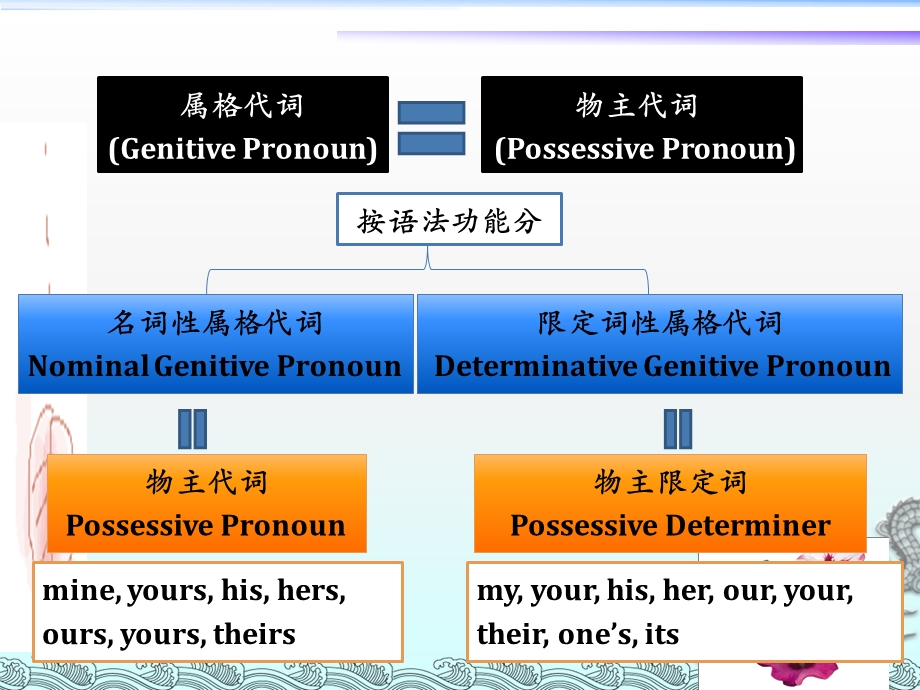 物主代词与反身代词总结课件.ppt_第3页