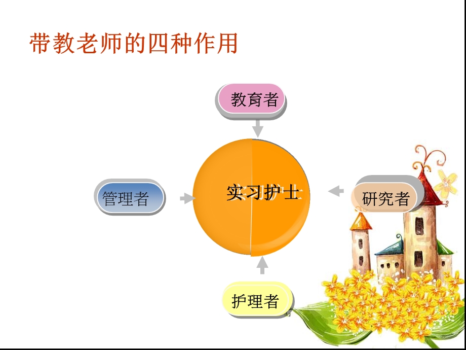 如何当好一名护理带教老师52815教学内容课件.ppt_第3页