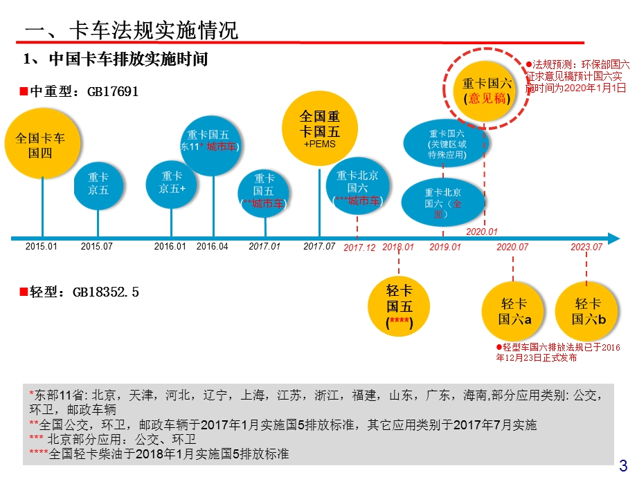 国六排放及发动机技术路线分析课件.ppt_第3页