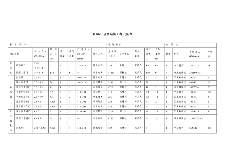 燕山水库竣工验收技术鉴定金属结构091125.doc_第3页