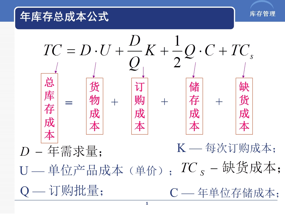 库存管理公式课件.ppt_第1页