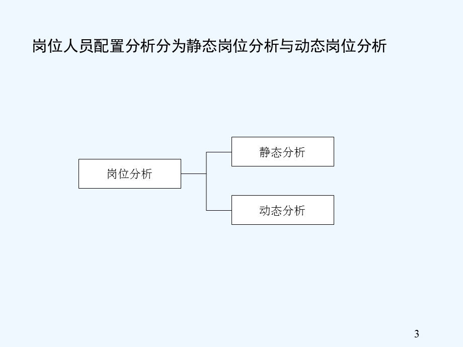 岗位优化分析课件.ppt_第3页