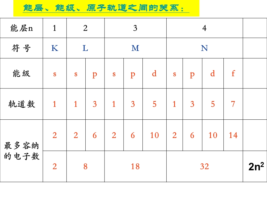 化学选修3复习-ppt课件.ppt_第3页