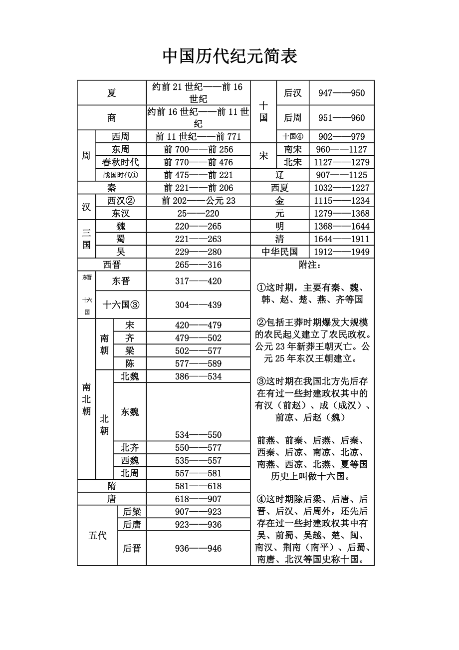 中国历代纪元简表.doc_第1页