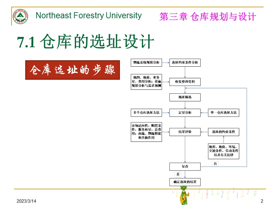 现代仓储管理方案课件.ppt_第2页