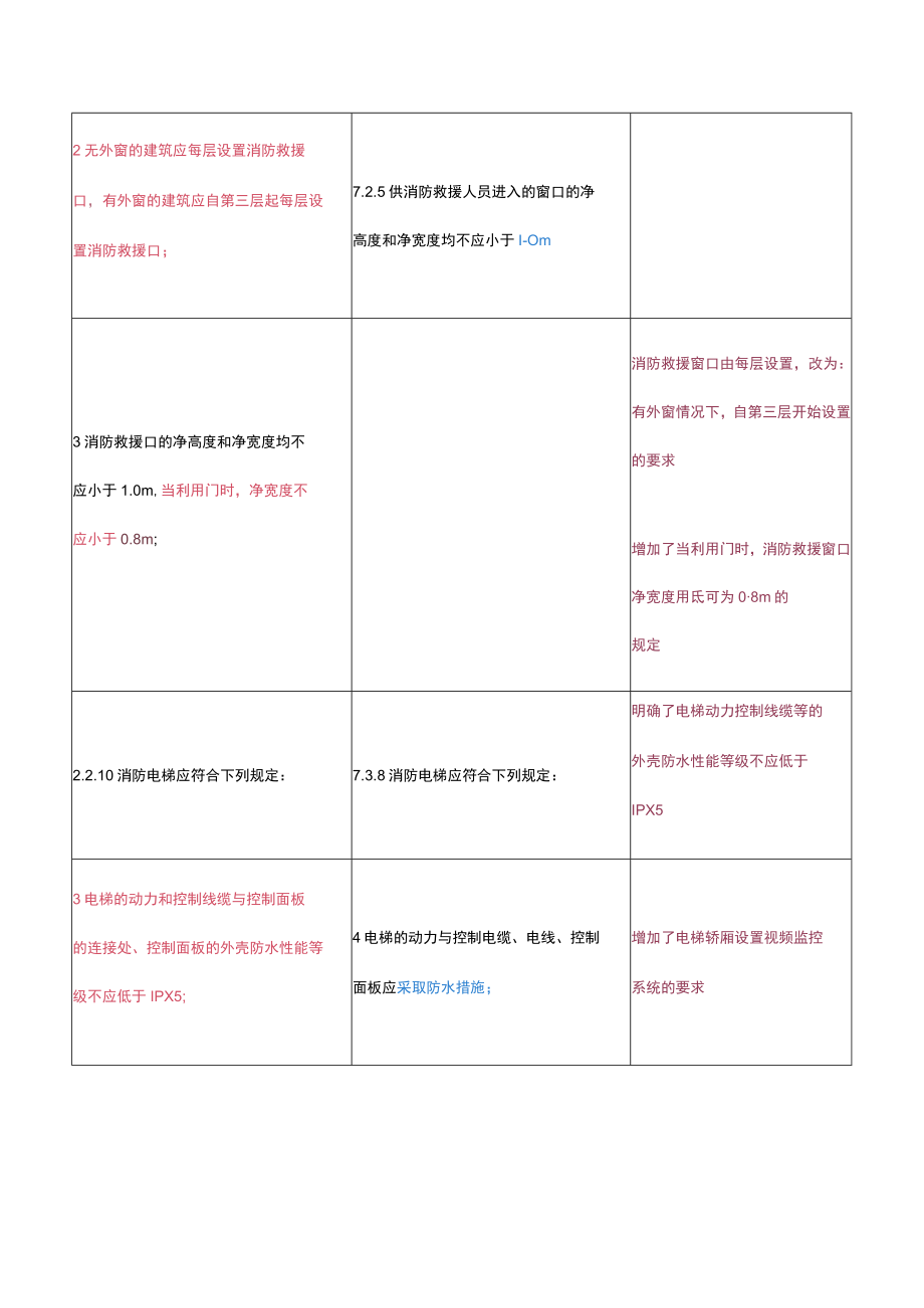 《建筑防火通用规范 》与《建筑设计防火规范》有哪些变化？.docx_第2页