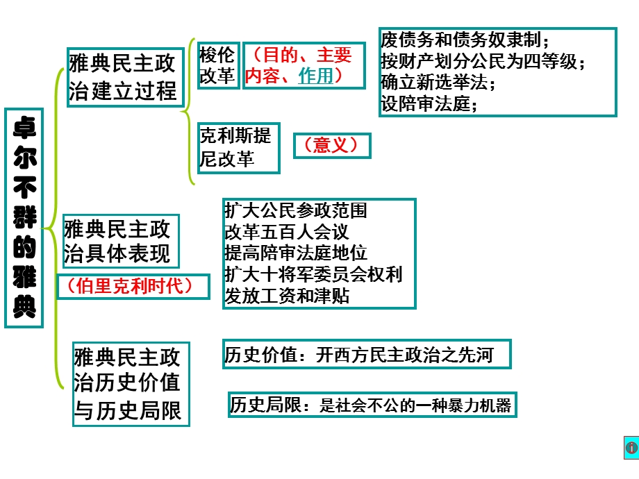 卓尔不群的雅典课件-人民版.ppt_第3页