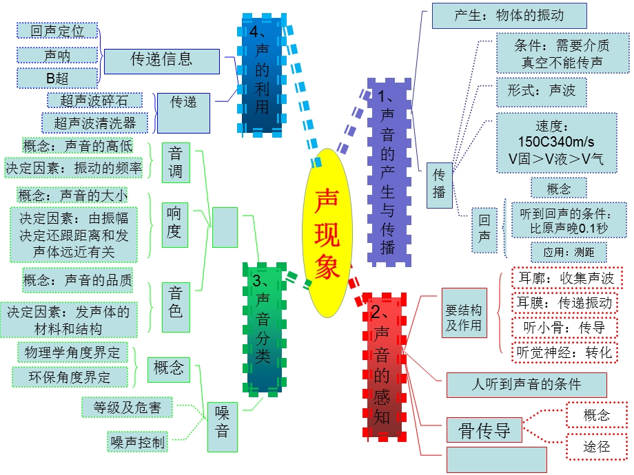 初中物理思维导图课件.ppt_第1页