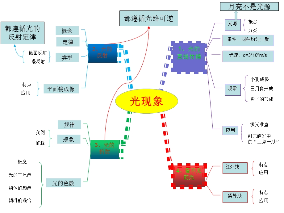 初中物理思维导图课件.ppt_第2页