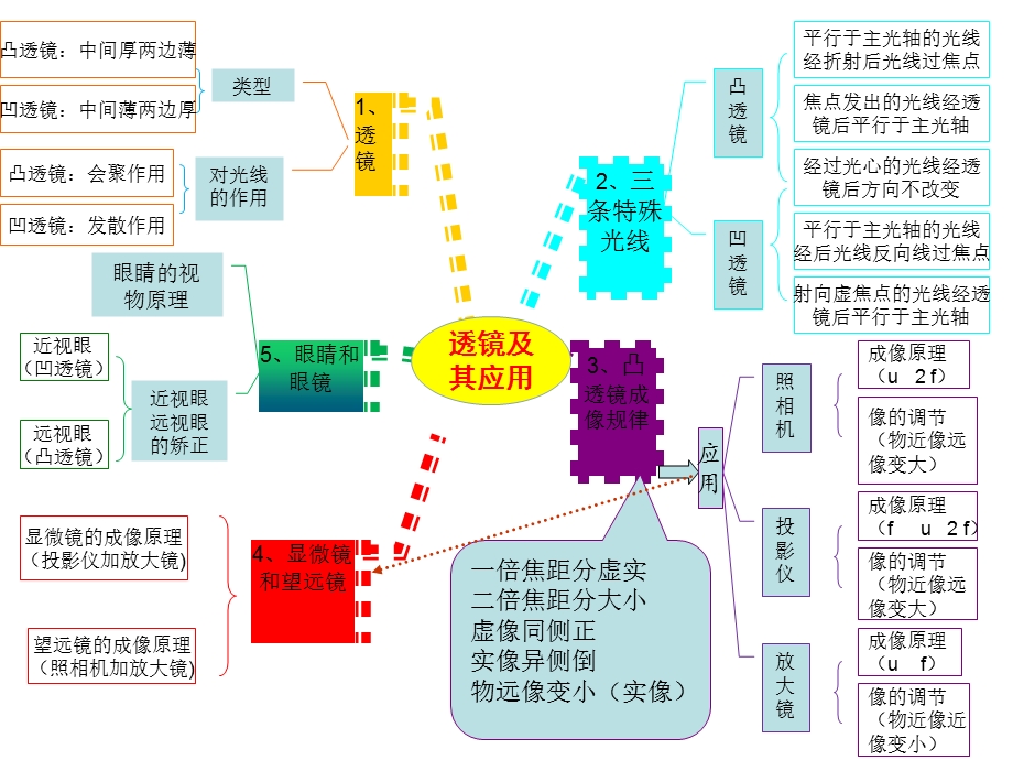 初中物理思维导图课件.ppt_第3页