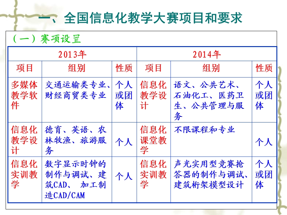 信息化教学大赛评判要点及对策课件.ppt_第3页