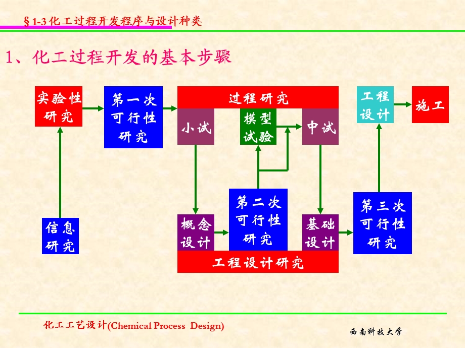 化工过程开发程序与设计种类课件.ppt_第2页