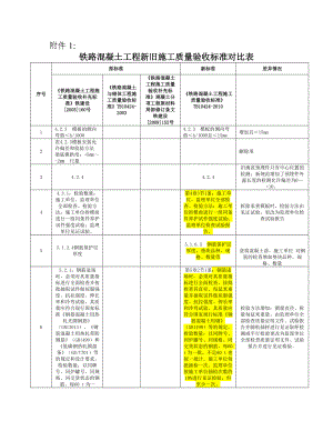 铁路混凝土新旧标准对比.doc