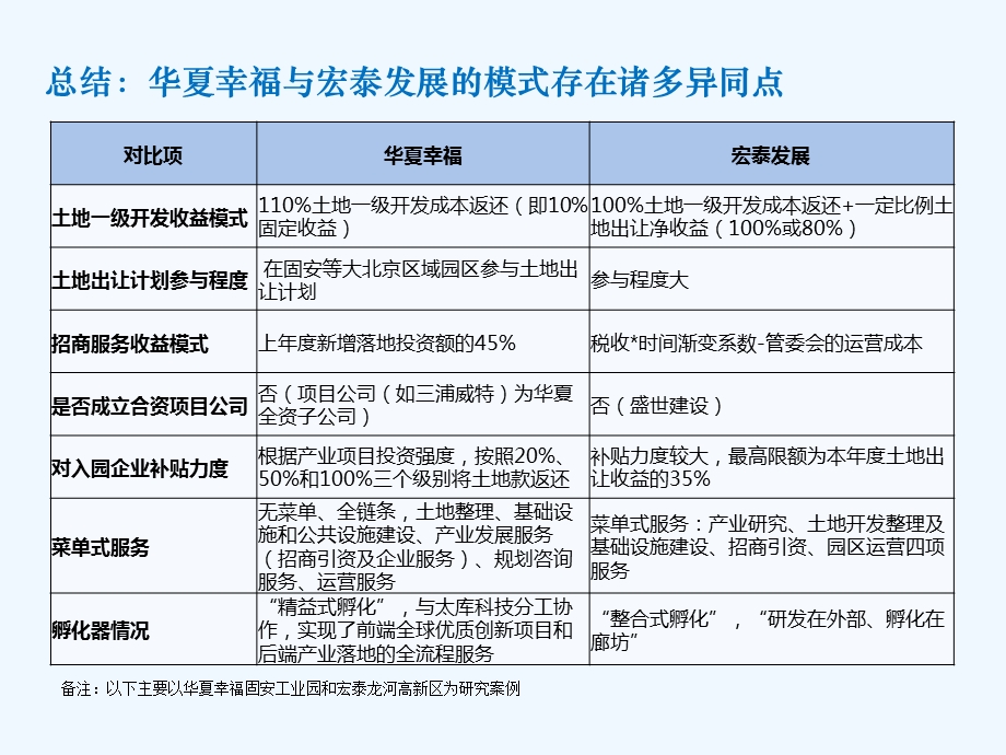 华夏幸福与宏泰发展的模式对比分析课件.pptx_第2页